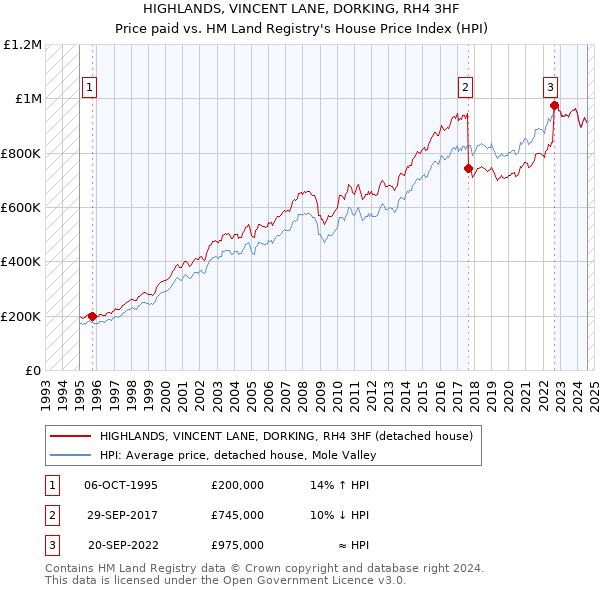 HIGHLANDS, VINCENT LANE, DORKING, RH4 3HF: Price paid vs HM Land Registry's House Price Index