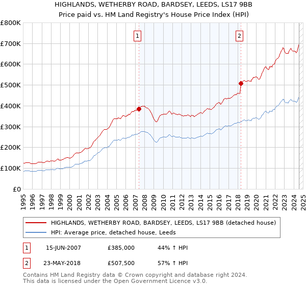 HIGHLANDS, WETHERBY ROAD, BARDSEY, LEEDS, LS17 9BB: Price paid vs HM Land Registry's House Price Index