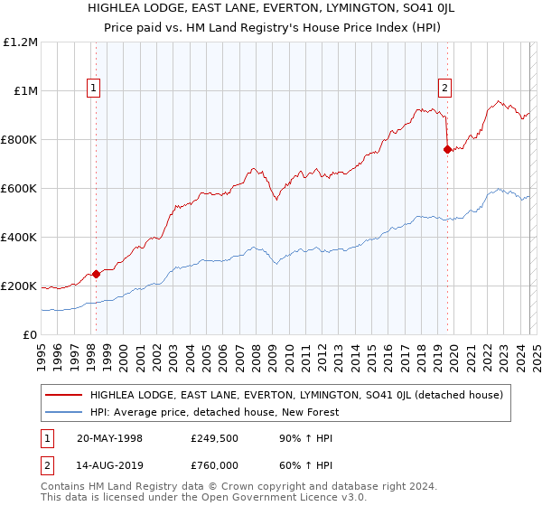 HIGHLEA LODGE, EAST LANE, EVERTON, LYMINGTON, SO41 0JL: Price paid vs HM Land Registry's House Price Index