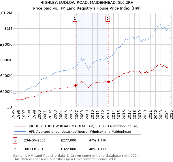 HIGHLEY, LUDLOW ROAD, MAIDENHEAD, SL6 2RH: Price paid vs HM Land Registry's House Price Index