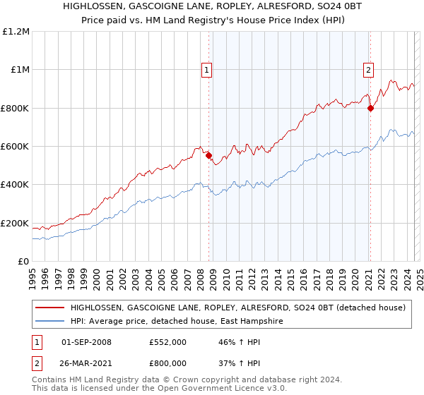 HIGHLOSSEN, GASCOIGNE LANE, ROPLEY, ALRESFORD, SO24 0BT: Price paid vs HM Land Registry's House Price Index