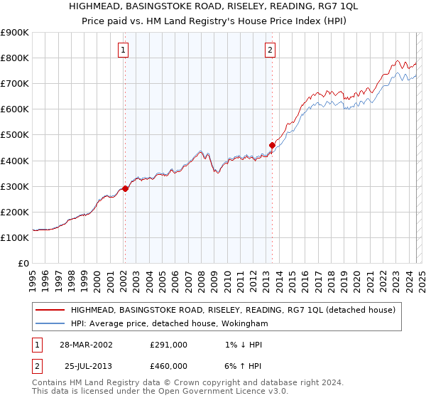 HIGHMEAD, BASINGSTOKE ROAD, RISELEY, READING, RG7 1QL: Price paid vs HM Land Registry's House Price Index