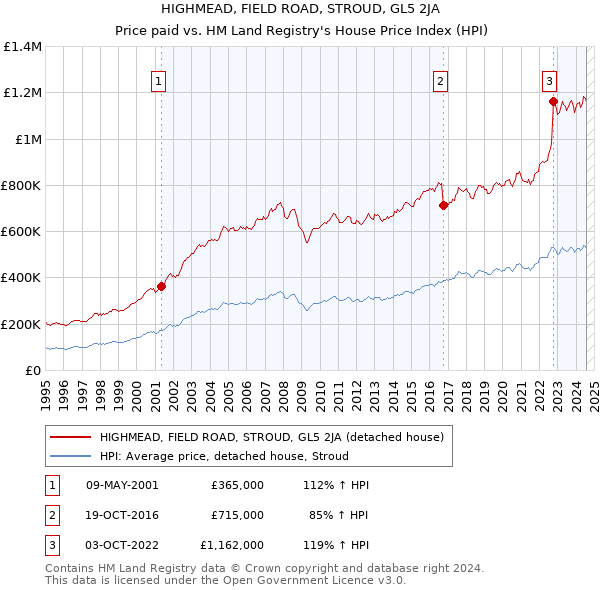 HIGHMEAD, FIELD ROAD, STROUD, GL5 2JA: Price paid vs HM Land Registry's House Price Index