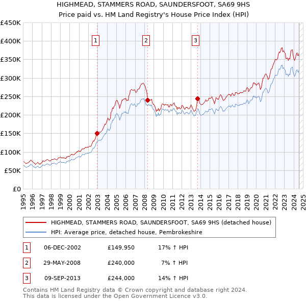 HIGHMEAD, STAMMERS ROAD, SAUNDERSFOOT, SA69 9HS: Price paid vs HM Land Registry's House Price Index