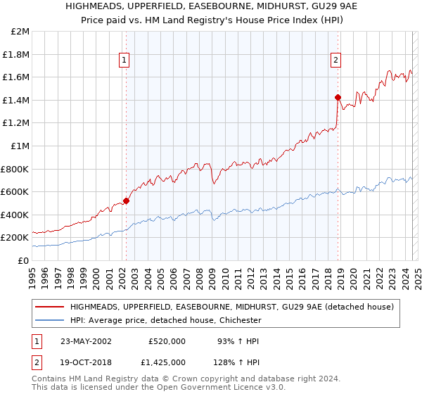 HIGHMEADS, UPPERFIELD, EASEBOURNE, MIDHURST, GU29 9AE: Price paid vs HM Land Registry's House Price Index