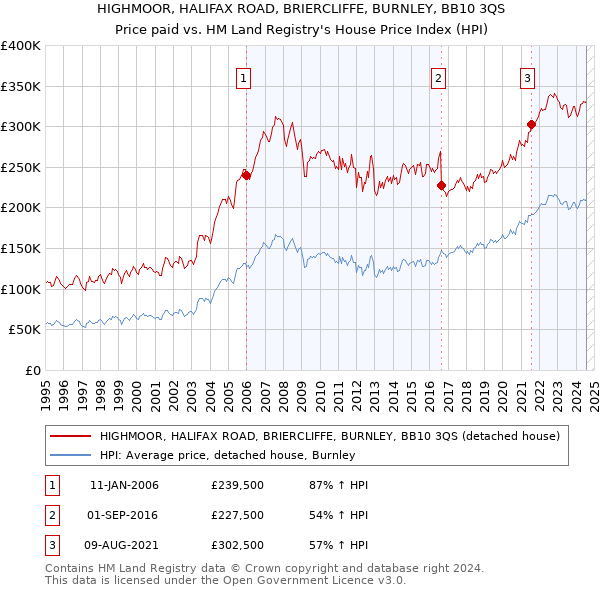 HIGHMOOR, HALIFAX ROAD, BRIERCLIFFE, BURNLEY, BB10 3QS: Price paid vs HM Land Registry's House Price Index