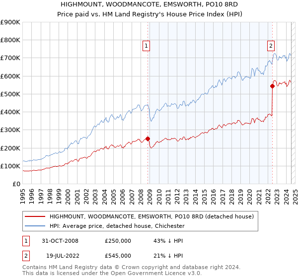 HIGHMOUNT, WOODMANCOTE, EMSWORTH, PO10 8RD: Price paid vs HM Land Registry's House Price Index