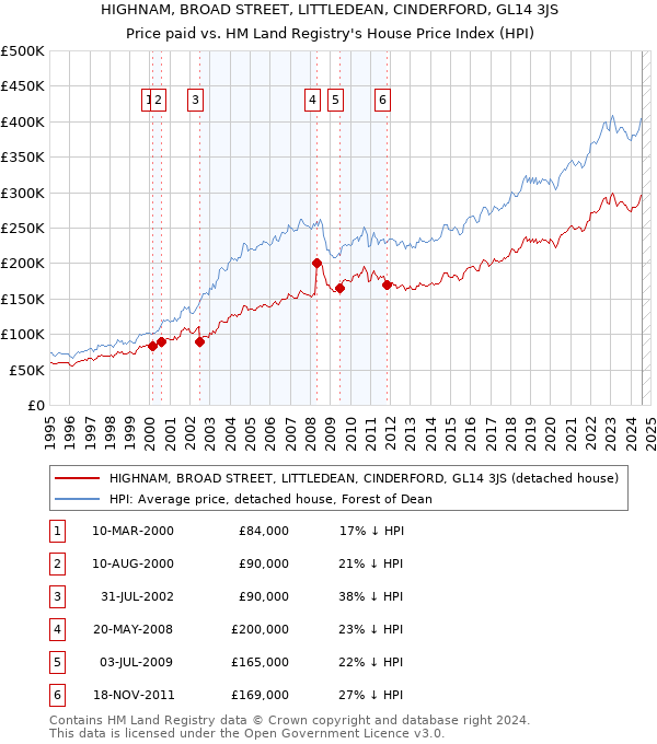 HIGHNAM, BROAD STREET, LITTLEDEAN, CINDERFORD, GL14 3JS: Price paid vs HM Land Registry's House Price Index