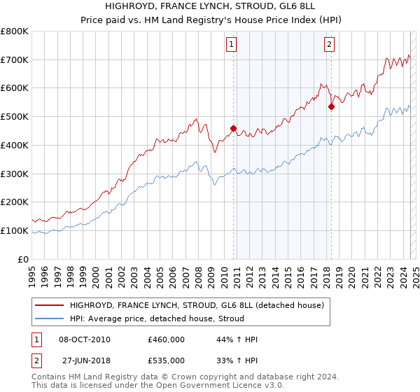 HIGHROYD, FRANCE LYNCH, STROUD, GL6 8LL: Price paid vs HM Land Registry's House Price Index