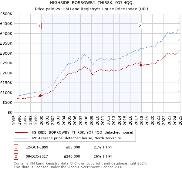 HIGHSIDE, BORROWBY, THIRSK, YO7 4QQ: Price paid vs HM Land Registry's House Price Index