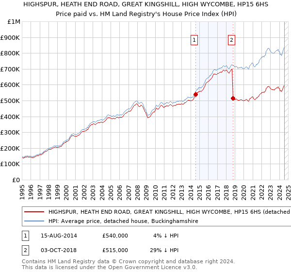 HIGHSPUR, HEATH END ROAD, GREAT KINGSHILL, HIGH WYCOMBE, HP15 6HS: Price paid vs HM Land Registry's House Price Index