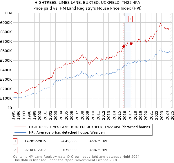 HIGHTREES, LIMES LANE, BUXTED, UCKFIELD, TN22 4PA: Price paid vs HM Land Registry's House Price Index