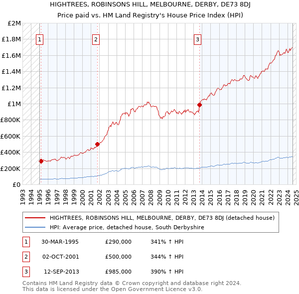 HIGHTREES, ROBINSONS HILL, MELBOURNE, DERBY, DE73 8DJ: Price paid vs HM Land Registry's House Price Index