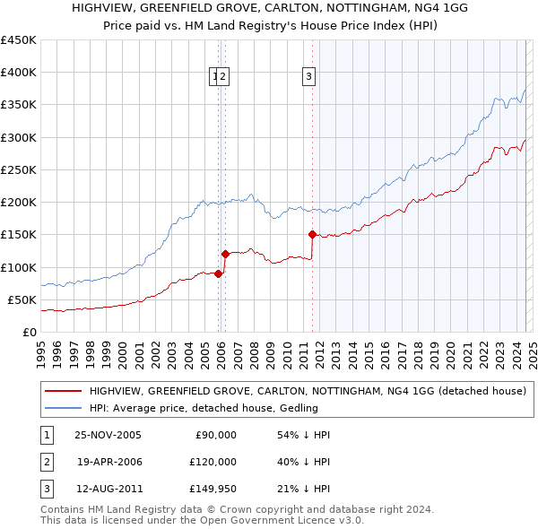 HIGHVIEW, GREENFIELD GROVE, CARLTON, NOTTINGHAM, NG4 1GG: Price paid vs HM Land Registry's House Price Index