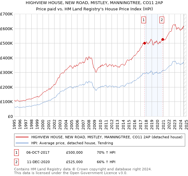 HIGHVIEW HOUSE, NEW ROAD, MISTLEY, MANNINGTREE, CO11 2AP: Price paid vs HM Land Registry's House Price Index