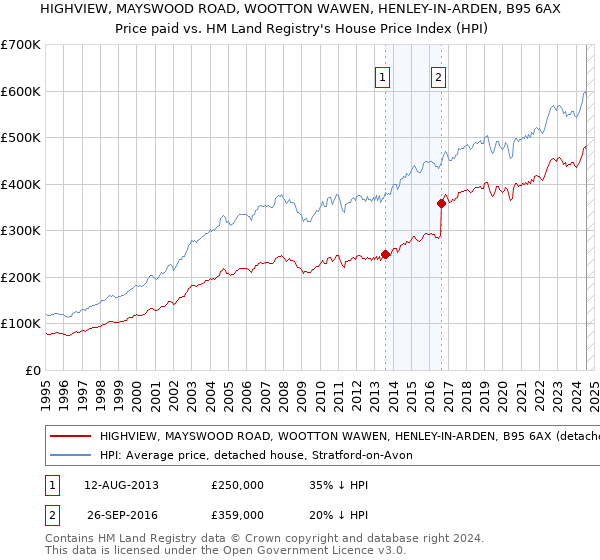 HIGHVIEW, MAYSWOOD ROAD, WOOTTON WAWEN, HENLEY-IN-ARDEN, B95 6AX: Price paid vs HM Land Registry's House Price Index