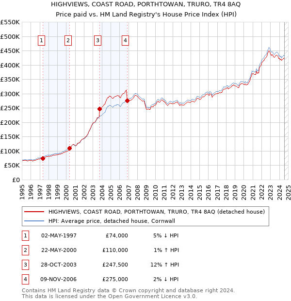 HIGHVIEWS, COAST ROAD, PORTHTOWAN, TRURO, TR4 8AQ: Price paid vs HM Land Registry's House Price Index