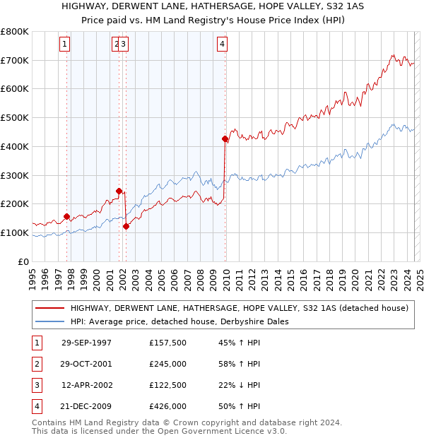 HIGHWAY, DERWENT LANE, HATHERSAGE, HOPE VALLEY, S32 1AS: Price paid vs HM Land Registry's House Price Index