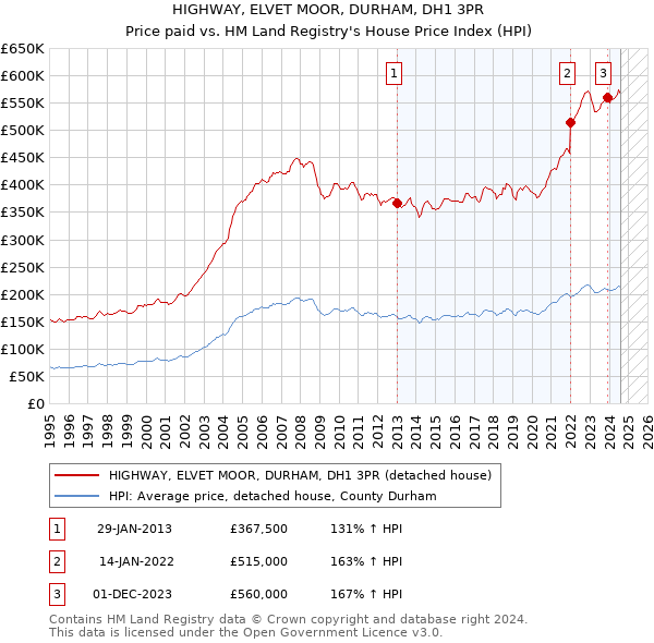 HIGHWAY, ELVET MOOR, DURHAM, DH1 3PR: Price paid vs HM Land Registry's House Price Index