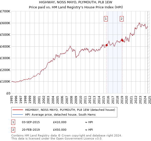 HIGHWAY, NOSS MAYO, PLYMOUTH, PL8 1EW: Price paid vs HM Land Registry's House Price Index