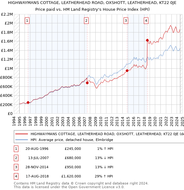 HIGHWAYMANS COTTAGE, LEATHERHEAD ROAD, OXSHOTT, LEATHERHEAD, KT22 0JE: Price paid vs HM Land Registry's House Price Index