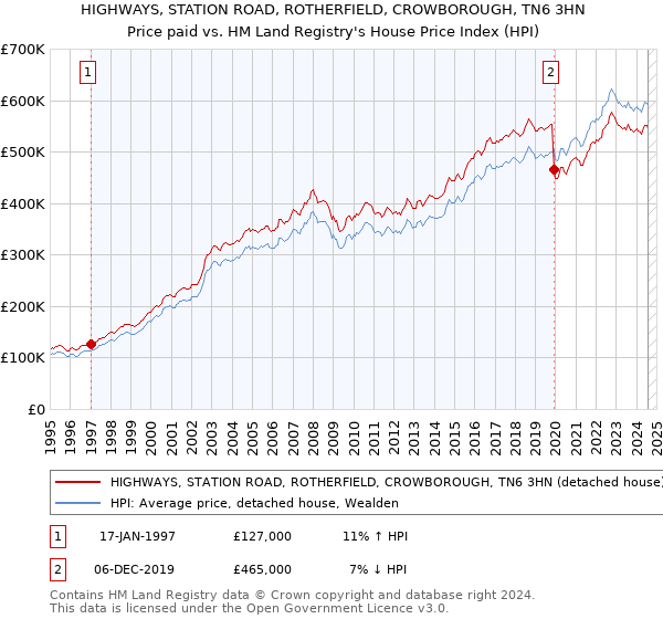 HIGHWAYS, STATION ROAD, ROTHERFIELD, CROWBOROUGH, TN6 3HN: Price paid vs HM Land Registry's House Price Index