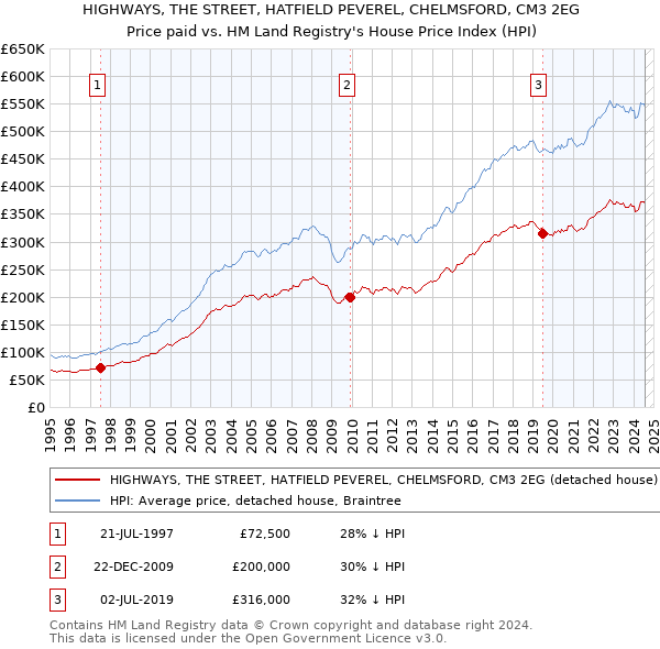 HIGHWAYS, THE STREET, HATFIELD PEVEREL, CHELMSFORD, CM3 2EG: Price paid vs HM Land Registry's House Price Index