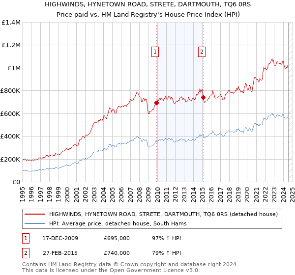 HIGHWINDS, HYNETOWN ROAD, STRETE, DARTMOUTH, TQ6 0RS: Price paid vs HM Land Registry's House Price Index