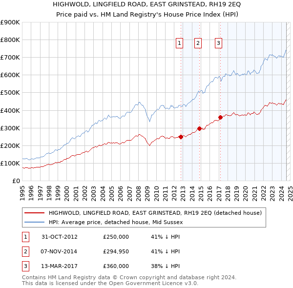 HIGHWOLD, LINGFIELD ROAD, EAST GRINSTEAD, RH19 2EQ: Price paid vs HM Land Registry's House Price Index