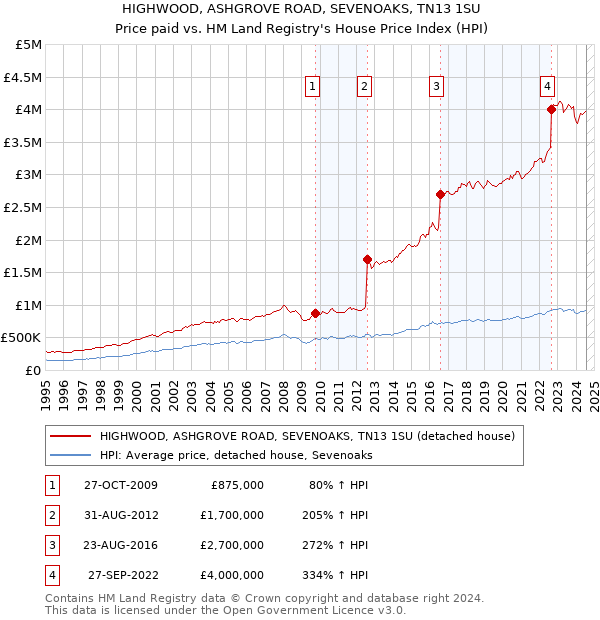 HIGHWOOD, ASHGROVE ROAD, SEVENOAKS, TN13 1SU: Price paid vs HM Land Registry's House Price Index