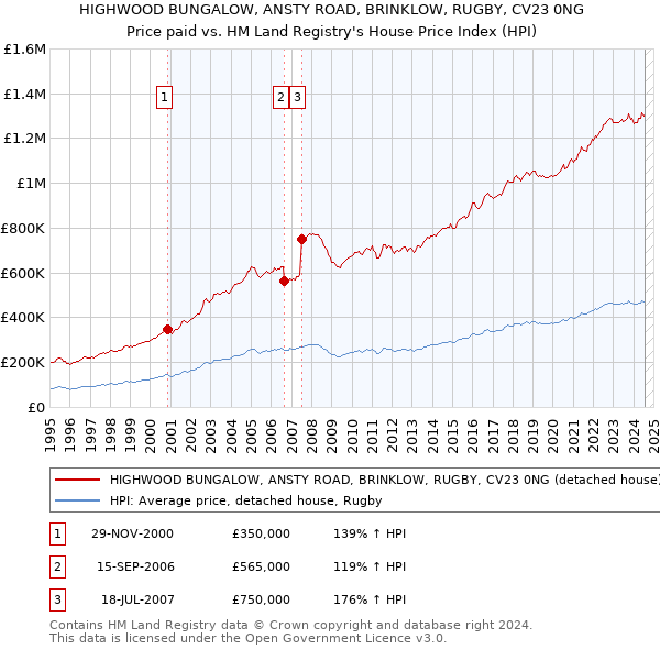 HIGHWOOD BUNGALOW, ANSTY ROAD, BRINKLOW, RUGBY, CV23 0NG: Price paid vs HM Land Registry's House Price Index