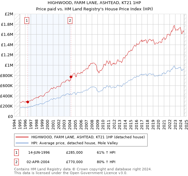 HIGHWOOD, FARM LANE, ASHTEAD, KT21 1HP: Price paid vs HM Land Registry's House Price Index