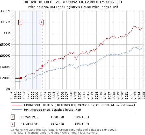 HIGHWOOD, FIR DRIVE, BLACKWATER, CAMBERLEY, GU17 9BU: Price paid vs HM Land Registry's House Price Index