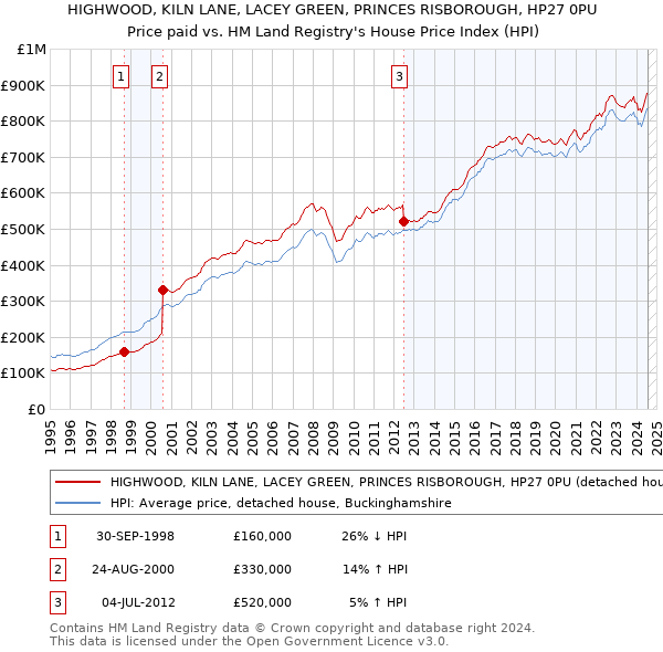 HIGHWOOD, KILN LANE, LACEY GREEN, PRINCES RISBOROUGH, HP27 0PU: Price paid vs HM Land Registry's House Price Index