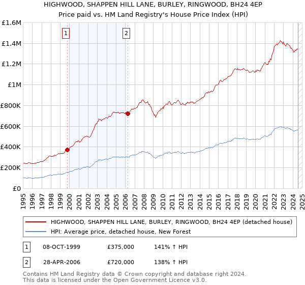 HIGHWOOD, SHAPPEN HILL LANE, BURLEY, RINGWOOD, BH24 4EP: Price paid vs HM Land Registry's House Price Index