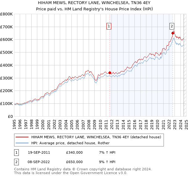 HIHAM MEWS, RECTORY LANE, WINCHELSEA, TN36 4EY: Price paid vs HM Land Registry's House Price Index