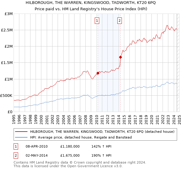 HILBOROUGH, THE WARREN, KINGSWOOD, TADWORTH, KT20 6PQ: Price paid vs HM Land Registry's House Price Index