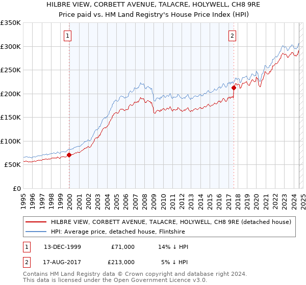 HILBRE VIEW, CORBETT AVENUE, TALACRE, HOLYWELL, CH8 9RE: Price paid vs HM Land Registry's House Price Index