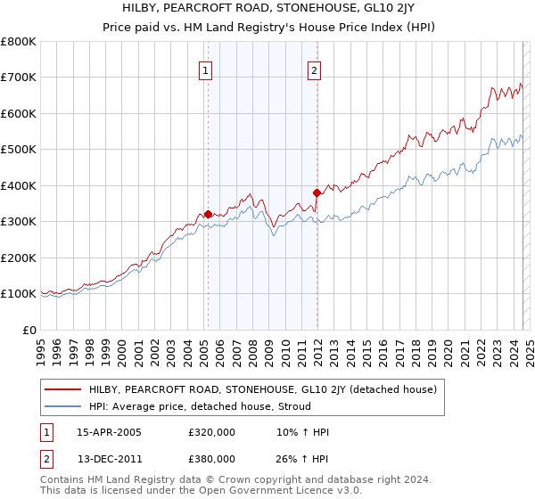 HILBY, PEARCROFT ROAD, STONEHOUSE, GL10 2JY: Price paid vs HM Land Registry's House Price Index