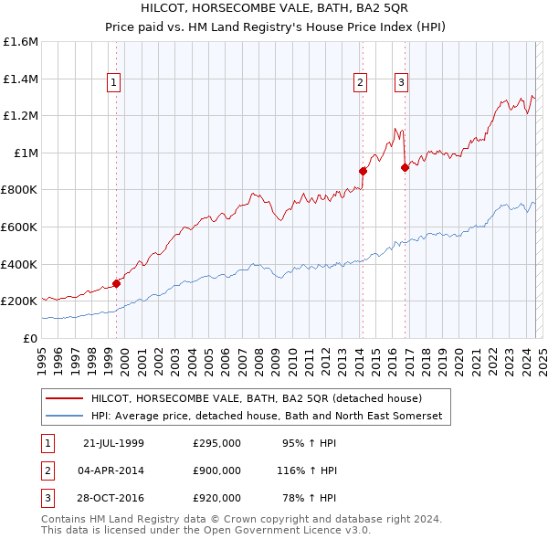 HILCOT, HORSECOMBE VALE, BATH, BA2 5QR: Price paid vs HM Land Registry's House Price Index