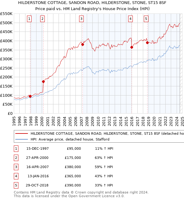 HILDERSTONE COTTAGE, SANDON ROAD, HILDERSTONE, STONE, ST15 8SF: Price paid vs HM Land Registry's House Price Index