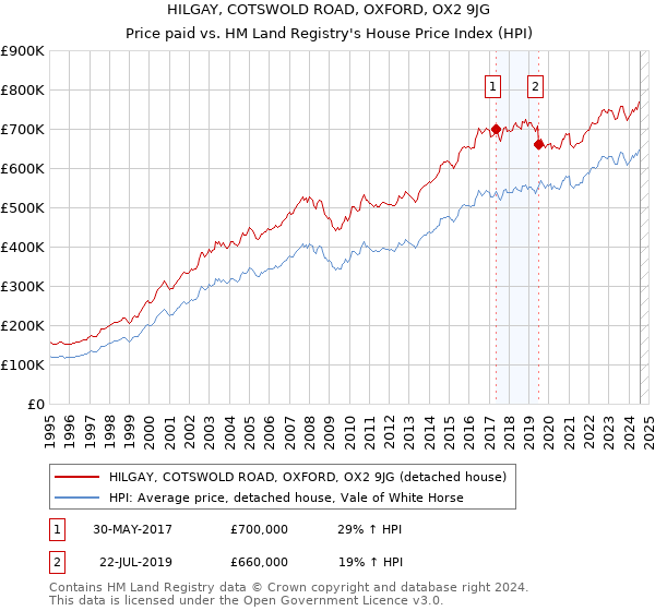 HILGAY, COTSWOLD ROAD, OXFORD, OX2 9JG: Price paid vs HM Land Registry's House Price Index