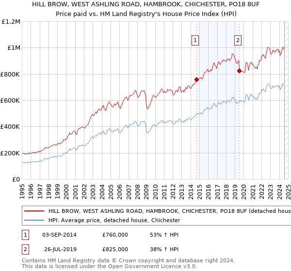 HILL BROW, WEST ASHLING ROAD, HAMBROOK, CHICHESTER, PO18 8UF: Price paid vs HM Land Registry's House Price Index