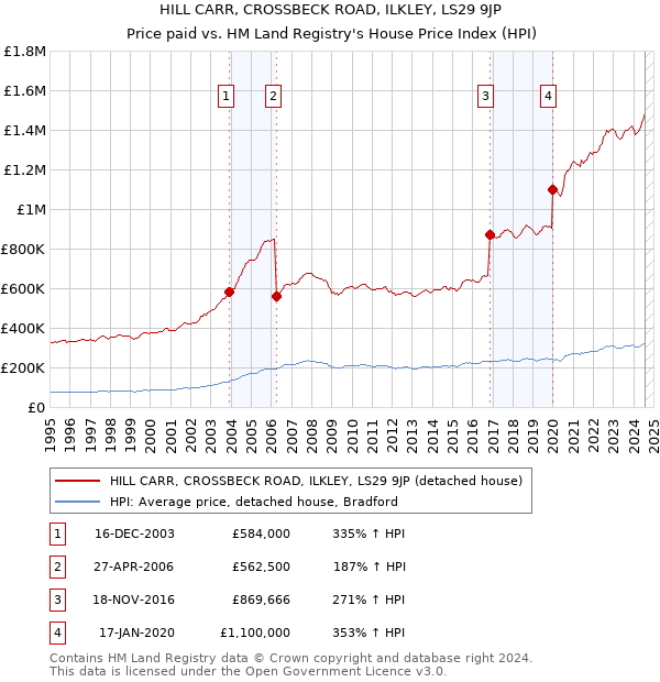 HILL CARR, CROSSBECK ROAD, ILKLEY, LS29 9JP: Price paid vs HM Land Registry's House Price Index