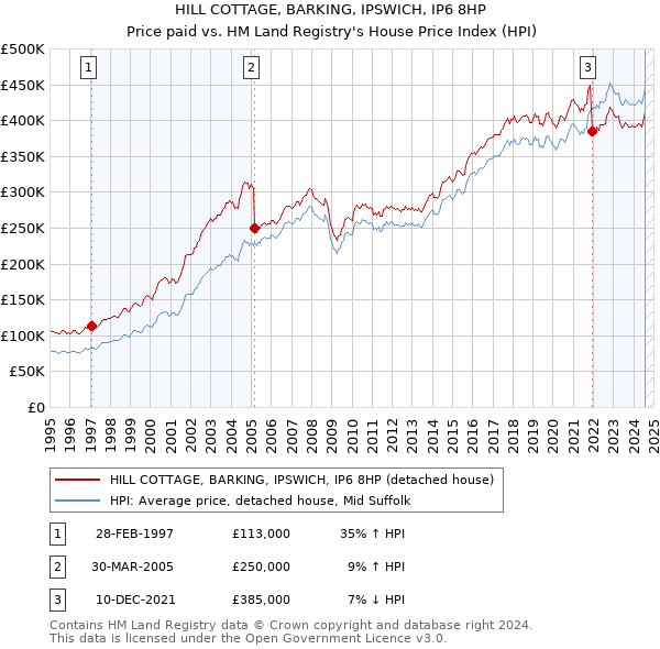 HILL COTTAGE, BARKING, IPSWICH, IP6 8HP: Price paid vs HM Land Registry's House Price Index