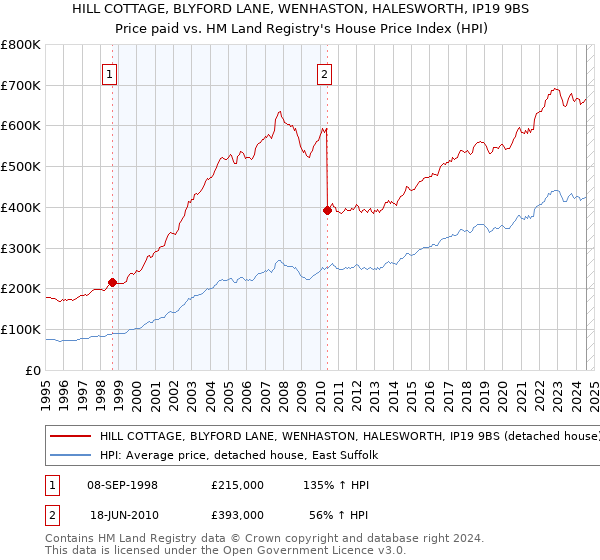 HILL COTTAGE, BLYFORD LANE, WENHASTON, HALESWORTH, IP19 9BS: Price paid vs HM Land Registry's House Price Index