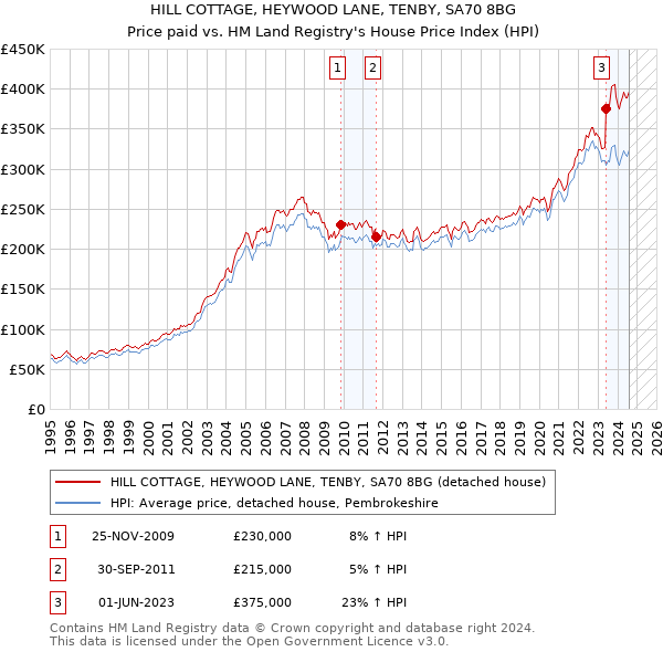 HILL COTTAGE, HEYWOOD LANE, TENBY, SA70 8BG: Price paid vs HM Land Registry's House Price Index