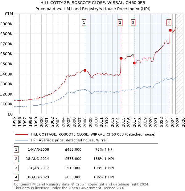 HILL COTTAGE, ROSCOTE CLOSE, WIRRAL, CH60 0EB: Price paid vs HM Land Registry's House Price Index