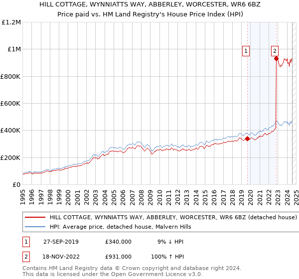 HILL COTTAGE, WYNNIATTS WAY, ABBERLEY, WORCESTER, WR6 6BZ: Price paid vs HM Land Registry's House Price Index