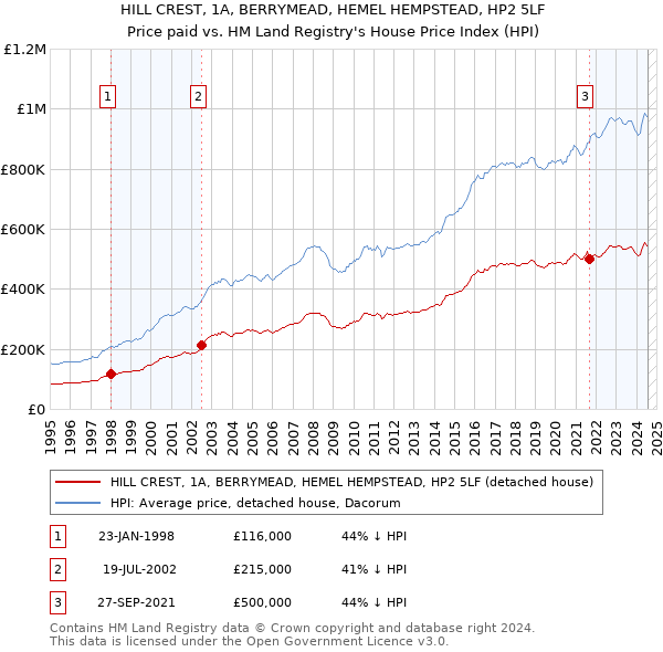 HILL CREST, 1A, BERRYMEAD, HEMEL HEMPSTEAD, HP2 5LF: Price paid vs HM Land Registry's House Price Index